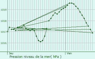 Graphe de la pression atmosphrique prvue pour Saint-Julien-sous-les-Ctes