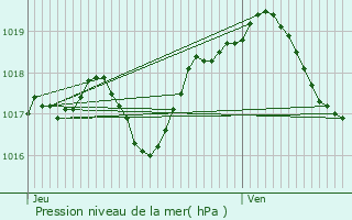 Graphe de la pression atmosphrique prvue pour Gugney