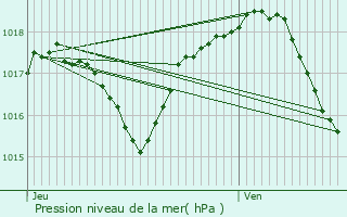 Graphe de la pression atmosphrique prvue pour Tavaux