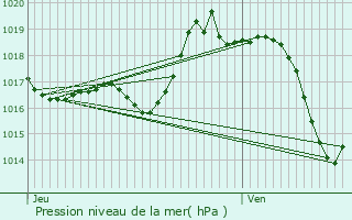 Graphe de la pression atmosphrique prvue pour Athos-Aspis