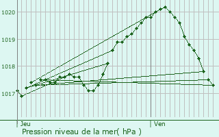 Graphe de la pression atmosphrique prvue pour Neuf-Mesnil