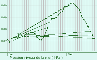 Graphe de la pression atmosphrique prvue pour Louvroil