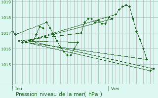 Graphe de la pression atmosphrique prvue pour La Clotte