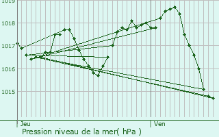 Graphe de la pression atmosphrique prvue pour Saint-Gens-de-Lombaud