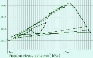 Graphe de la pression atmosphrique prvue pour Ervillers