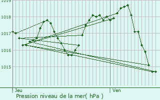 Graphe de la pression atmosphrique prvue pour Landiras