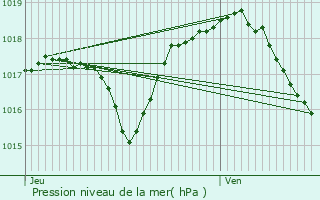 Graphe de la pression atmosphrique prvue pour Secenans