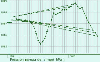 Graphe de la pression atmosphrique prvue pour Saint-Ferjeux