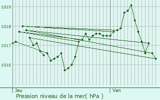 Graphe de la pression atmosphrique prvue pour Grigny