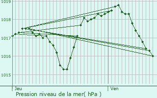 Graphe de la pression atmosphrique prvue pour Blussangeaux