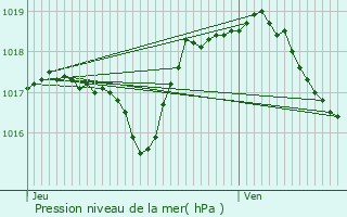 Graphe de la pression atmosphrique prvue pour Hrimoncourt