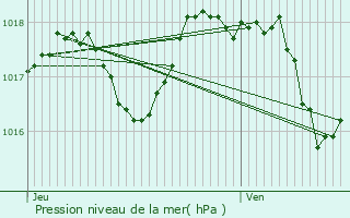 Graphe de la pression atmosphrique prvue pour Verquires