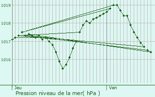 Graphe de la pression atmosphrique prvue pour Lebtain