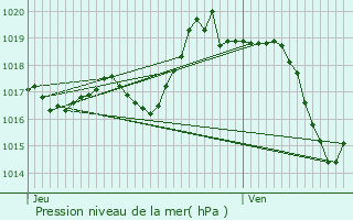 Graphe de la pression atmosphrique prvue pour Gamarthe