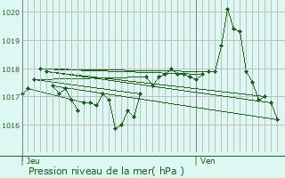 Graphe de la pression atmosphrique prvue pour La Verpillire