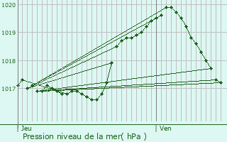 Graphe de la pression atmosphrique prvue pour Harlange