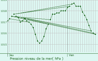 Graphe de la pression atmosphrique prvue pour Vellemoz