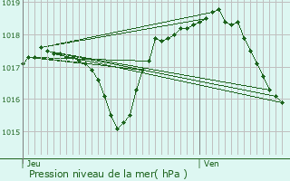 Graphe de la pression atmosphrique prvue pour Aillevans