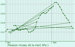 Graphe de la pression atmosphrique prvue pour Bivre