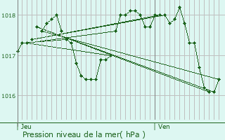 Graphe de la pression atmosphrique prvue pour Fontvieille