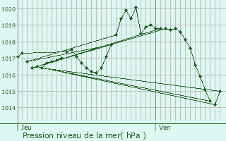 Graphe de la pression atmosphrique prvue pour Bussunarits-Sarrasquette