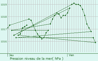 Graphe de la pression atmosphrique prvue pour Cieux