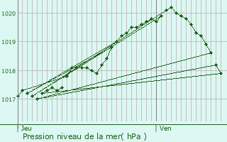 Graphe de la pression atmosphrique prvue pour Guinecourt