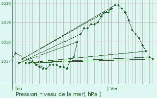 Graphe de la pression atmosphrique prvue pour Weiswampach