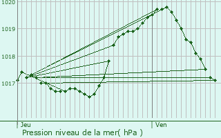 Graphe de la pression atmosphrique prvue pour Grumelscheid