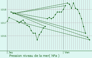 Graphe de la pression atmosphrique prvue pour Louhans