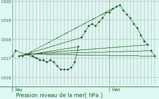 Graphe de la pression atmosphrique prvue pour Elvange-ls-Beckerich