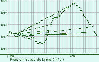 Graphe de la pression atmosphrique prvue pour Rodange