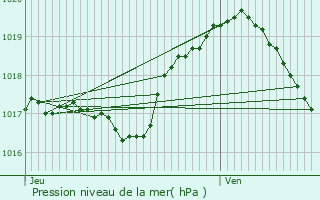 Graphe de la pression atmosphrique prvue pour Esch-sur-Alzette