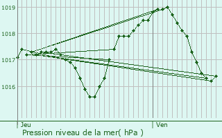 Graphe de la pression atmosphrique prvue pour Kintzheim