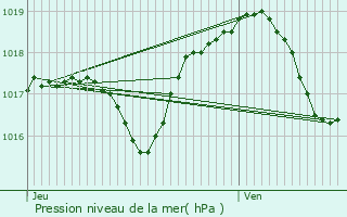 Graphe de la pression atmosphrique prvue pour Orschwiller