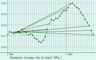 Graphe de la pression atmosphrique prvue pour Grand-Failly