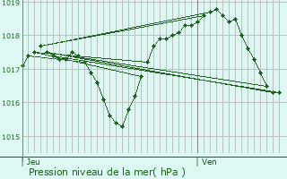 Graphe de la pression atmosphrique prvue pour Magnoncourt