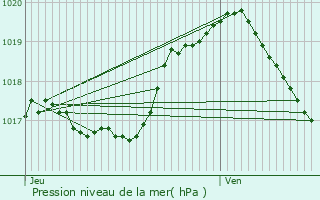 Graphe de la pression atmosphrique prvue pour Eschweiler