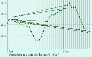 Graphe de la pression atmosphrique prvue pour Gourgeon