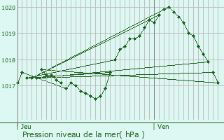 Graphe de la pression atmosphrique prvue pour Virton