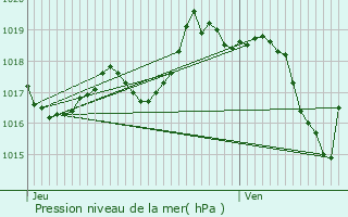 Graphe de la pression atmosphrique prvue pour Lahonce
