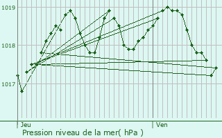 Graphe de la pression atmosphrique prvue pour Saint-Andr