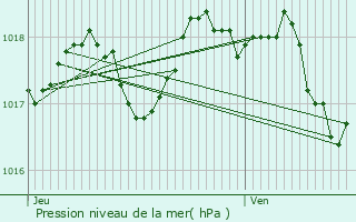 Graphe de la pression atmosphrique prvue pour Grans