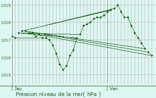 Graphe de la pression atmosphrique prvue pour Bethoncourt