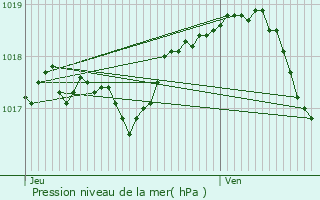 Graphe de la pression atmosphrique prvue pour Salins-les-Bains