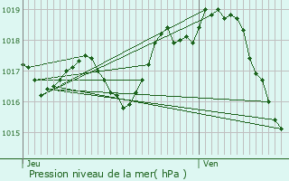 Graphe de la pression atmosphrique prvue pour L