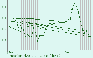 Graphe de la pression atmosphrique prvue pour Villeurbanne