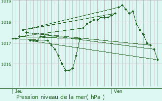 Graphe de la pression atmosphrique prvue pour Nancray