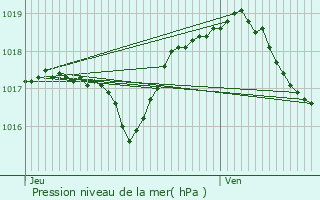 Graphe de la pression atmosphrique prvue pour Saint-Dizier-l