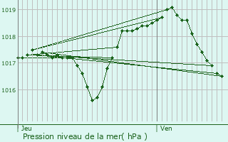 Graphe de la pression atmosphrique prvue pour Vandoncourt